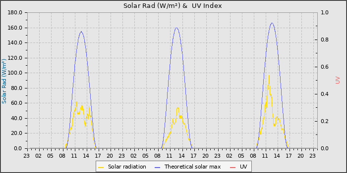 Solar Radiation and UV
