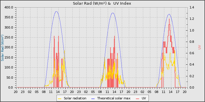 Solar Radiation and UV
