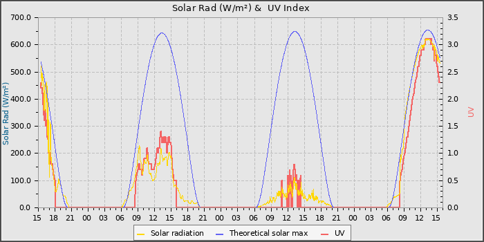 Solar Radiation and UV