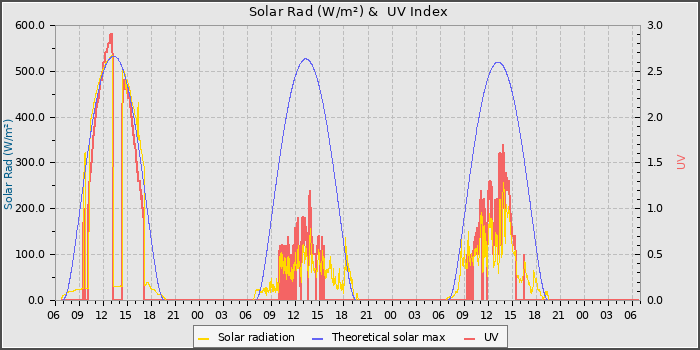 Solar Radiation and UV