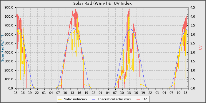 Solar Radiation and UV