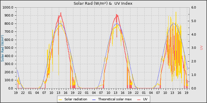 Solar Radiation and UV