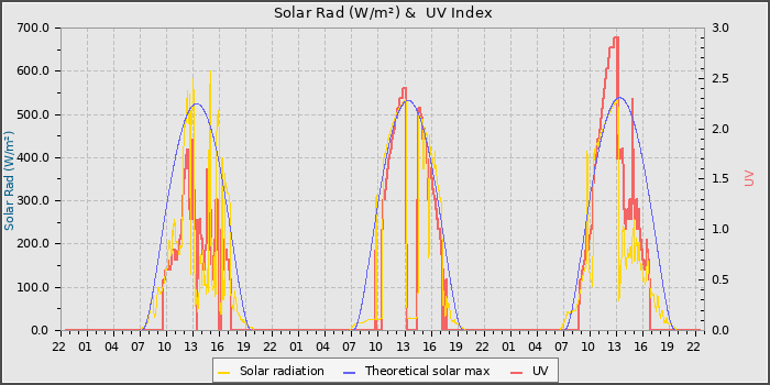 Solar Radiation and UV