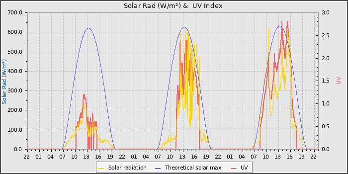 Solar Radiation and UV