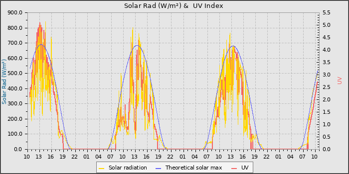 Solar Radiation and UV
