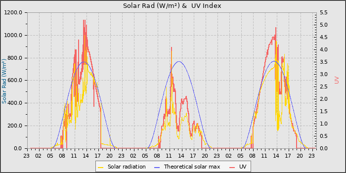 Solar Radiation and UV
