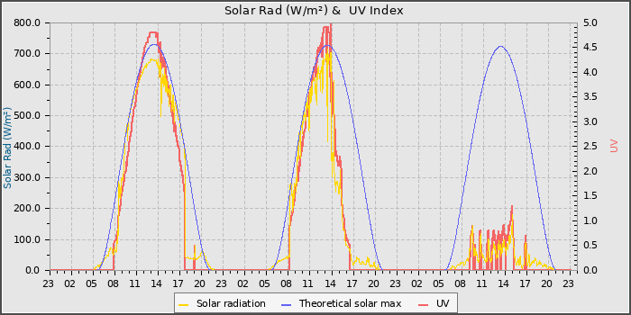 Solar Radiation and UV
