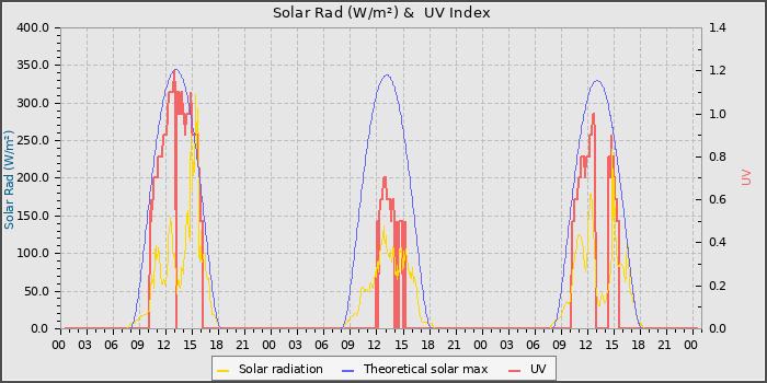 Solar Radiation and UV