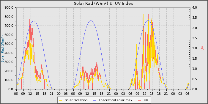Solar Radiation and UV