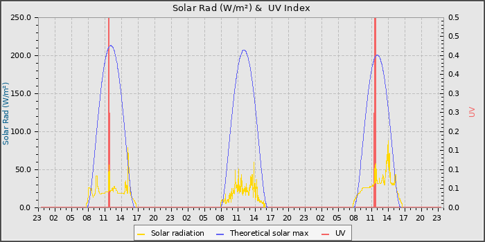 Solar Radiation and UV