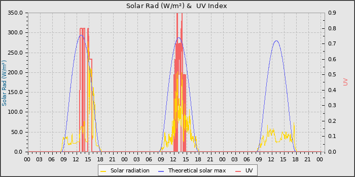 Solar Radiation and UV