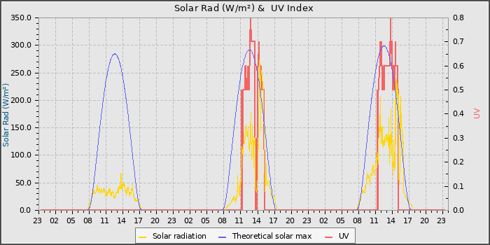 Solar Radiation and UV