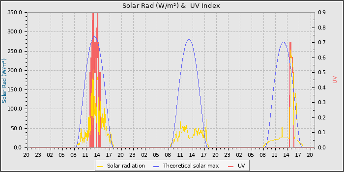 Solar Radiation and UV