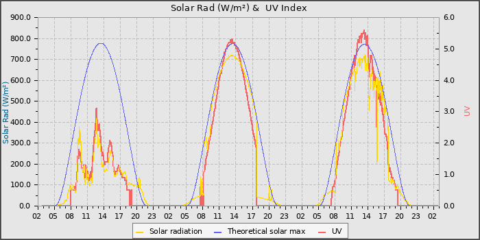 Solar Radiation and UV