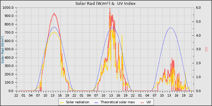 Solar Radiation and UV