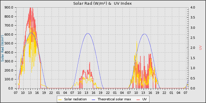 Solar Radiation and UV