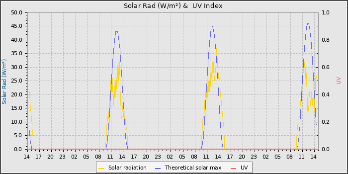 Solar Radiation and UV