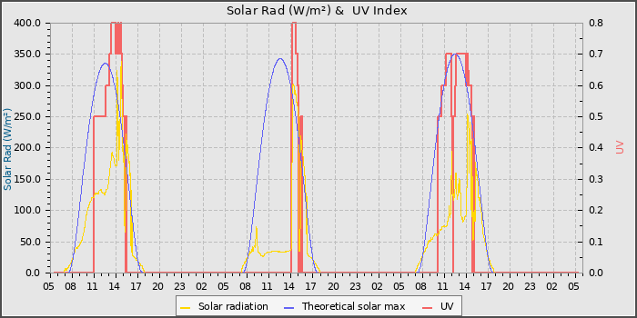 Solar Radiation and UV