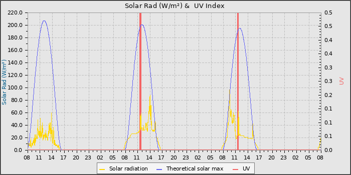 Solar Radiation and UV