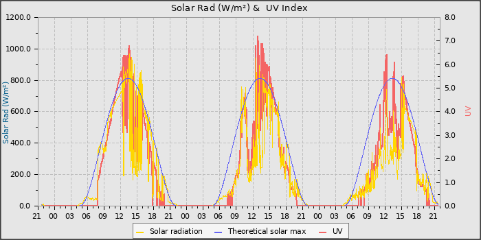 Solar Radiation and UV
