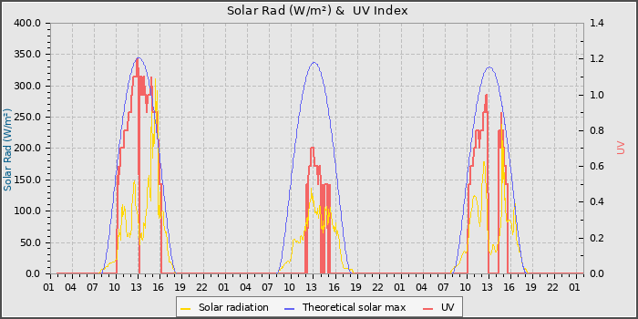 Solar Radiation and UV