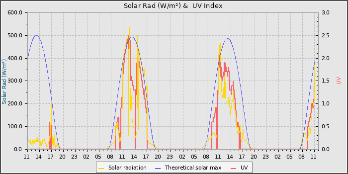 Solar Radiation and UV
