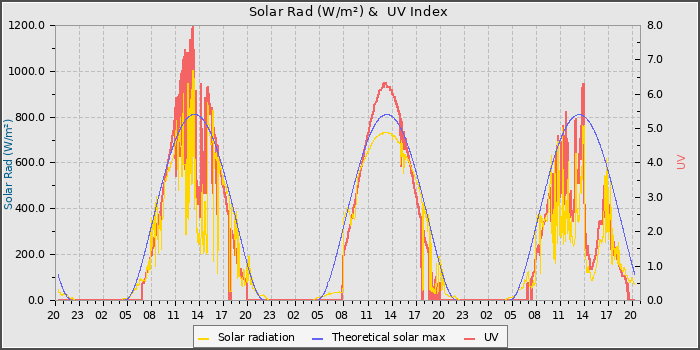 Solar Radiation and UV