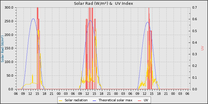 Solar Radiation and UV