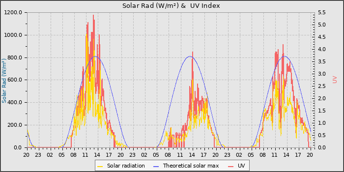 Solar Radiation and UV