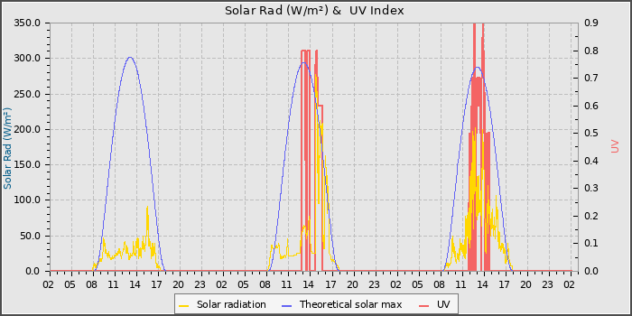 Solar Radiation and UV
