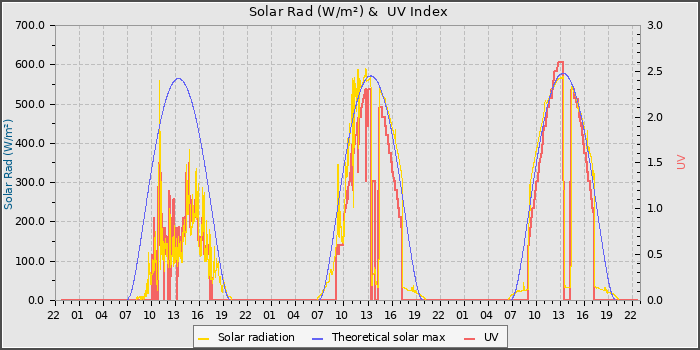 Solar Radiation and UV