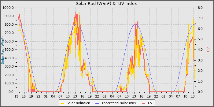 Solar Radiation and UV