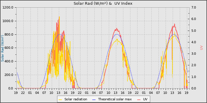 Solar Radiation and UV