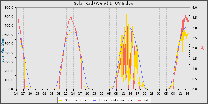 Solar Radiation and UV