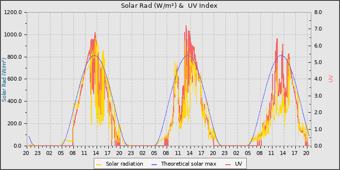 Solar Radiation and UV