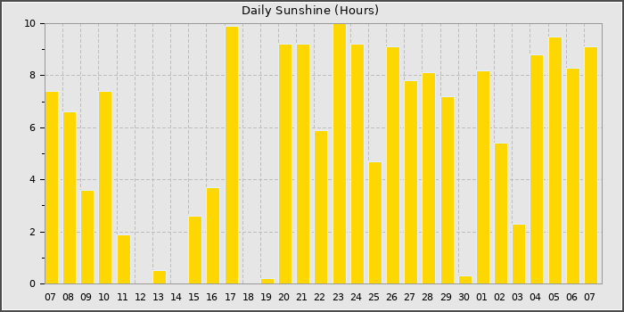 Sun Hours