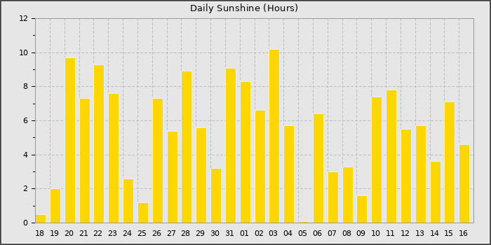 Sun Hours