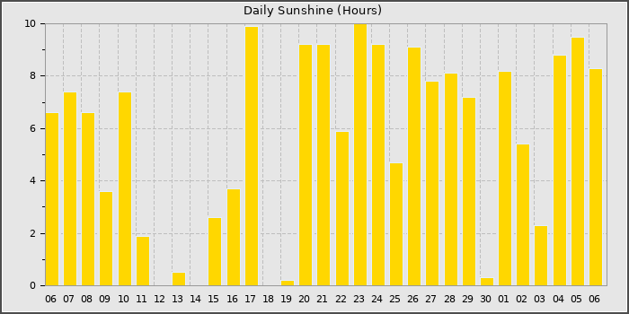 Sun Hours