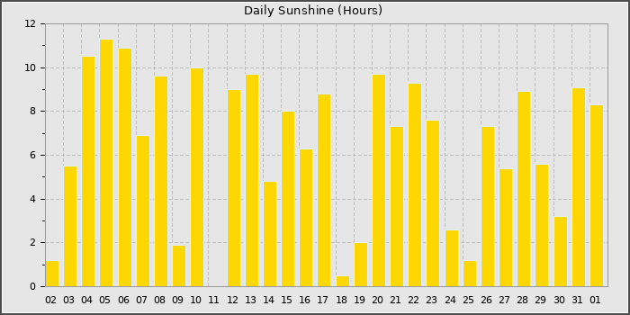 Sun Hours