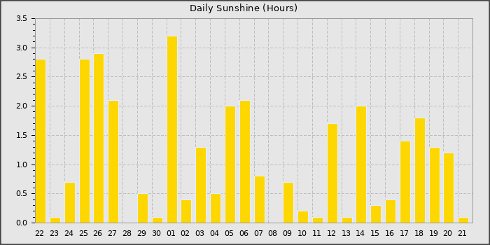 Sun Hours