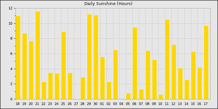 Sun Hours