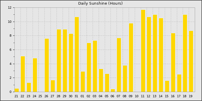Sun Hours