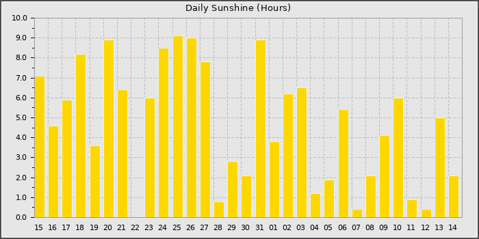 Sun Hours