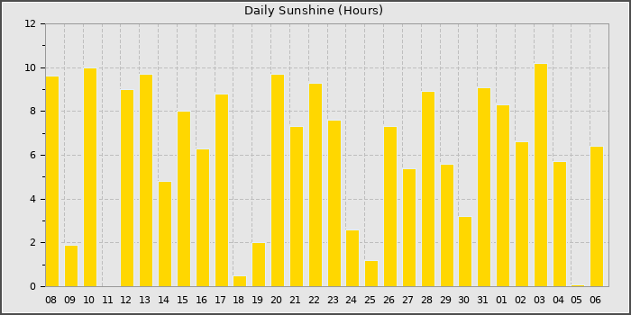 Sun Hours