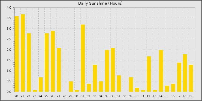Sun Hours