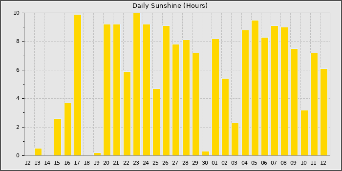 Sun Hours