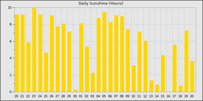 Sun Hours