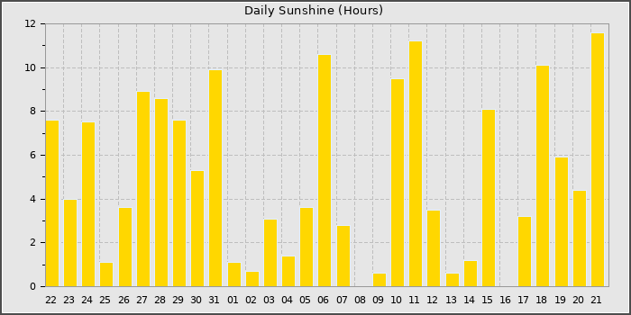 Sun Hours