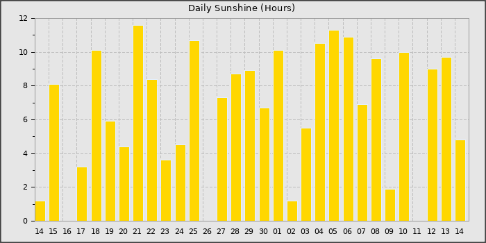 Sun Hours