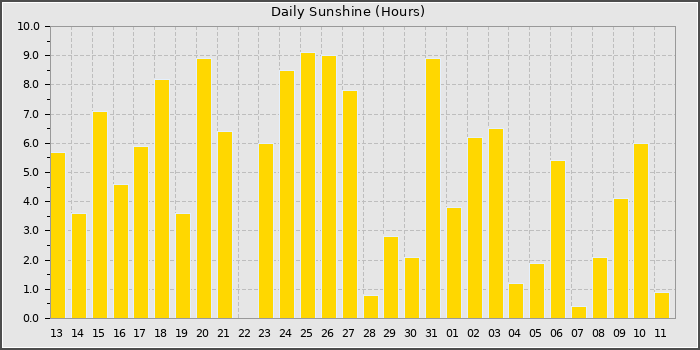 Sun Hours